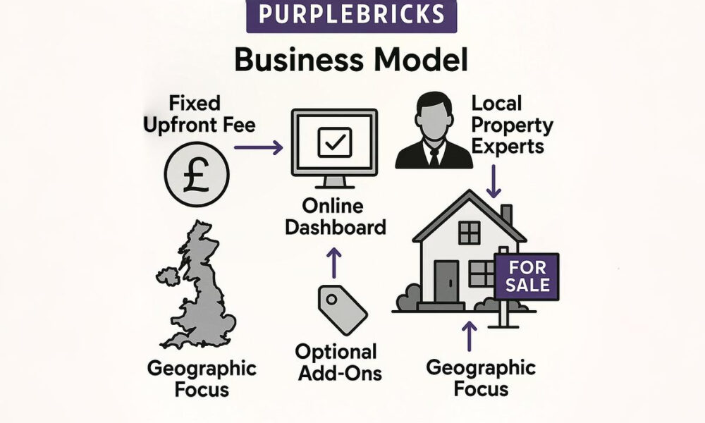 Purplebricks Business Model