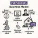 Purplebricks Business Model