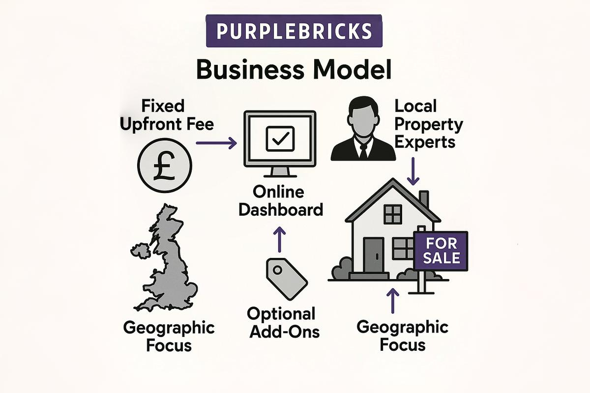 Purplebricks Business Model