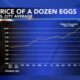 Why are eggs still so expensive