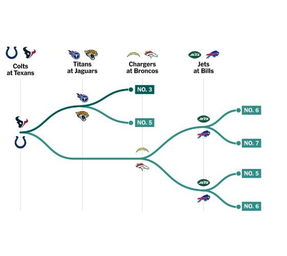 NFL Week 18 playoff scenarios