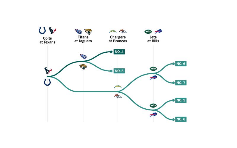 NFL Week 18 playoff scenarios